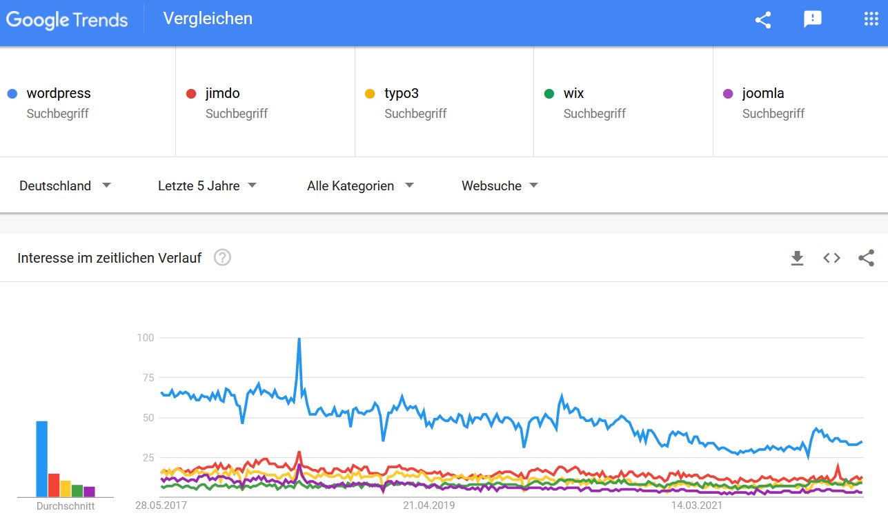 CMS Vergleich - Entwicklung WordPress, Jimdo, Typo3, Wix und Joomla in den letzten 5 Jahren - GoogleTrends