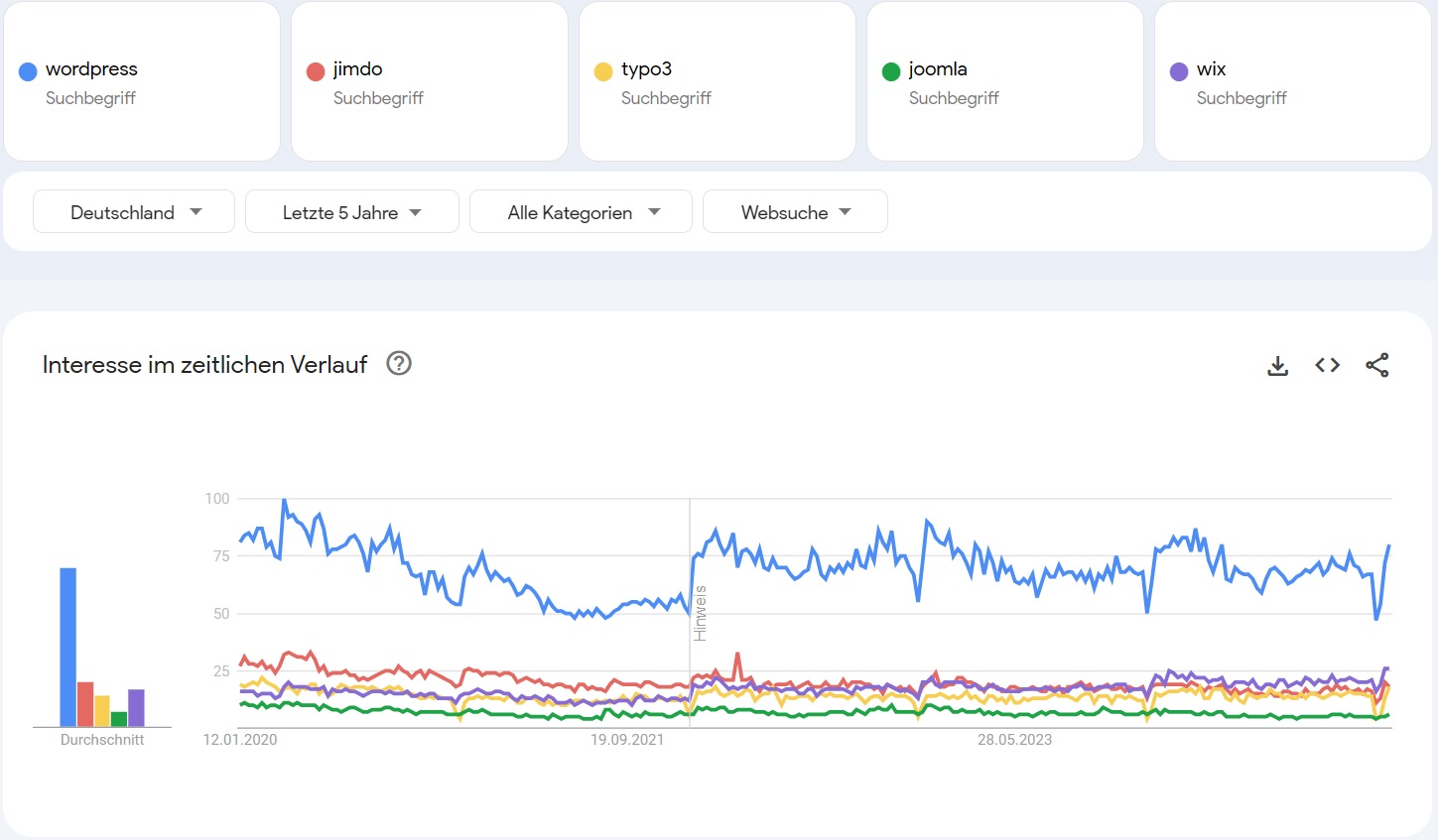 CMS Vergleich - Entwicklung WordPress, Jimdo, Typo3, Wix und Joomla in den letzten 5 Jahren - GoogleTrends