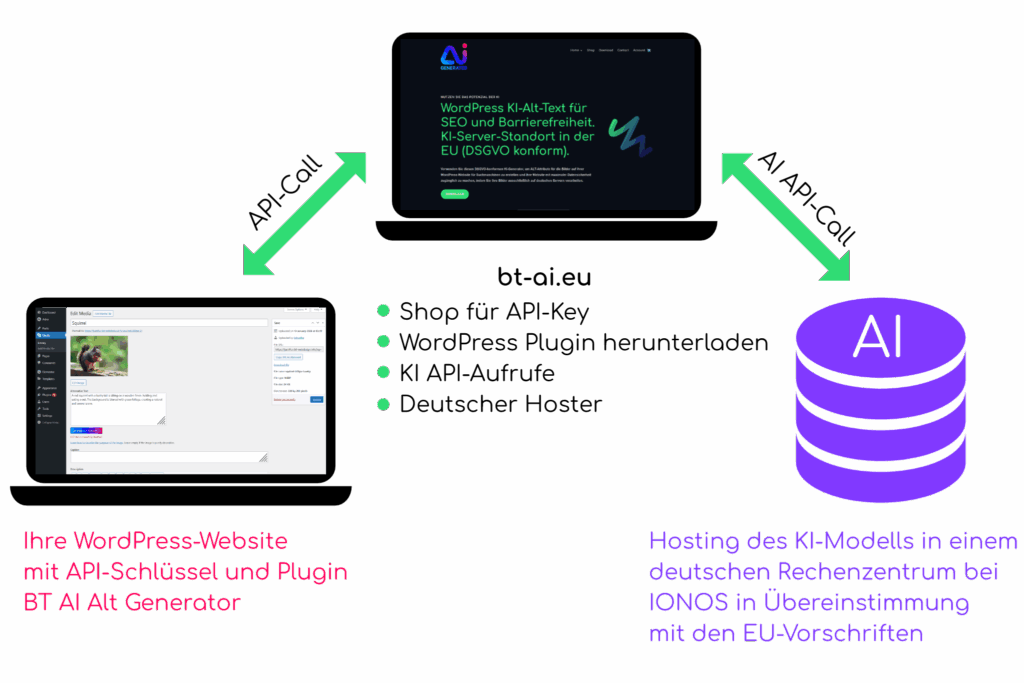 Datensparsamer und datenschutzkonformer Aufruf der KI