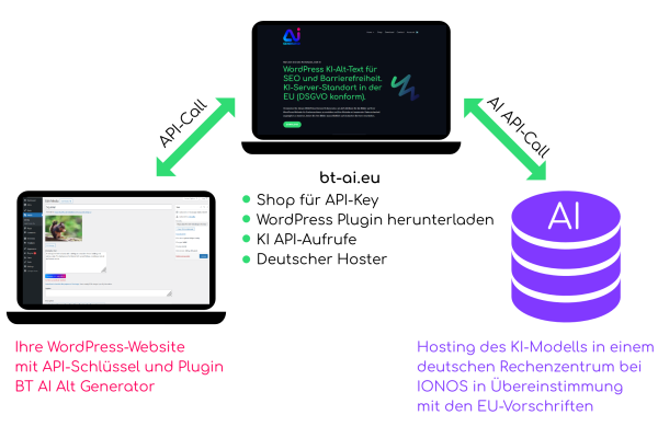 Wie das Plugin zum Erstellen der ALT-Texte mit KI funktioniert.
