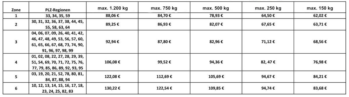 Preisliste Speditionsversand nach PLZ-Region und Gewicht in kg